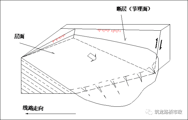 破坏模式:沿弧形面或构造面滑动,坍塌.