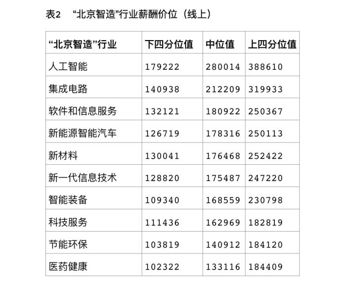 报告 北京企业平均薪酬16.68万元 位居一线城市首位