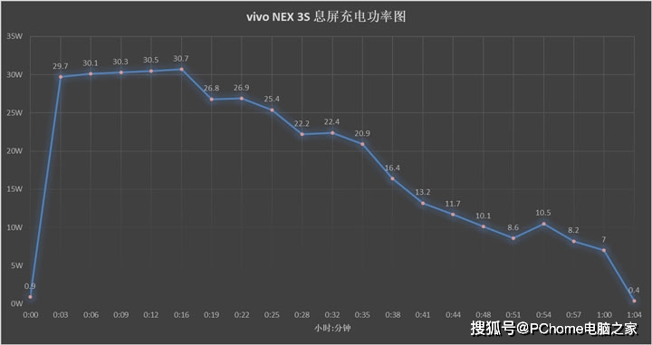 真章|年度手机快充横评：定制技术性能强 亮屏充电见真章