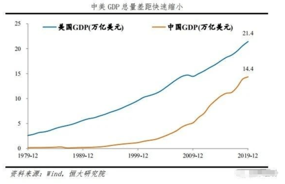 2020美国的gdp是中国的多少倍_中国gdp超过美国预测(2)