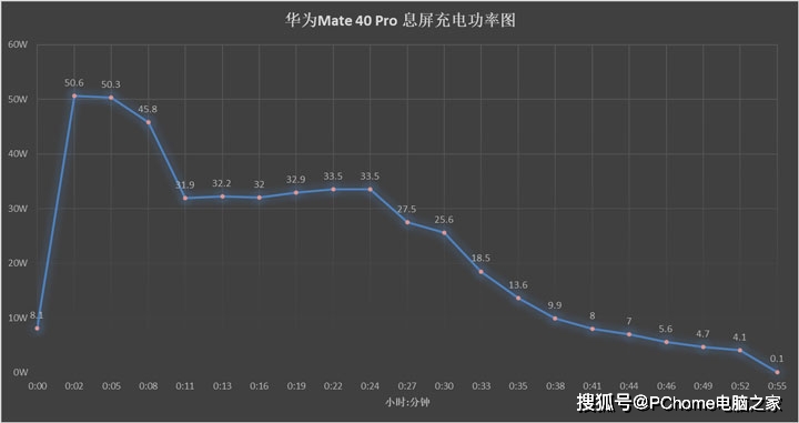 真章|年度手机快充横评：定制技术性能强 亮屏充电见真章