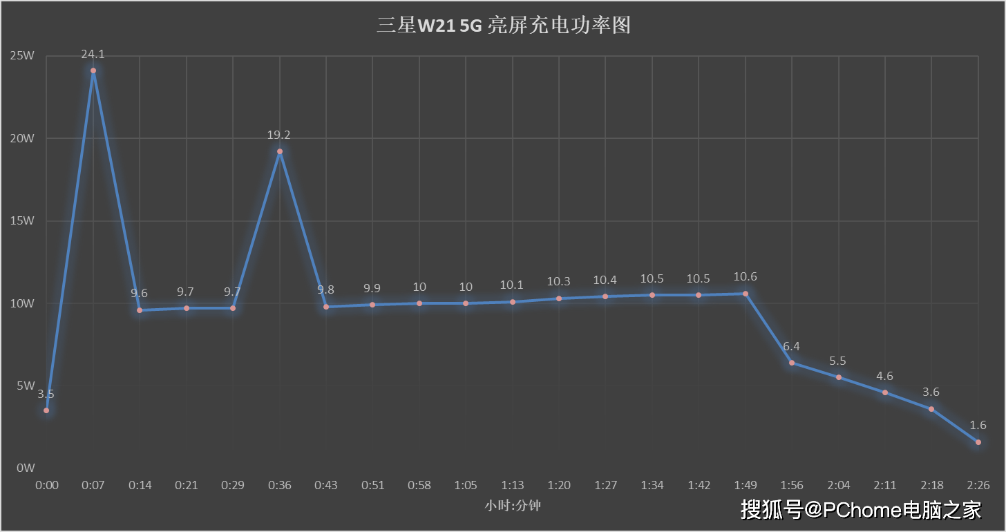 真章|年度手机快充横评：定制技术性能强 亮屏充电见真章