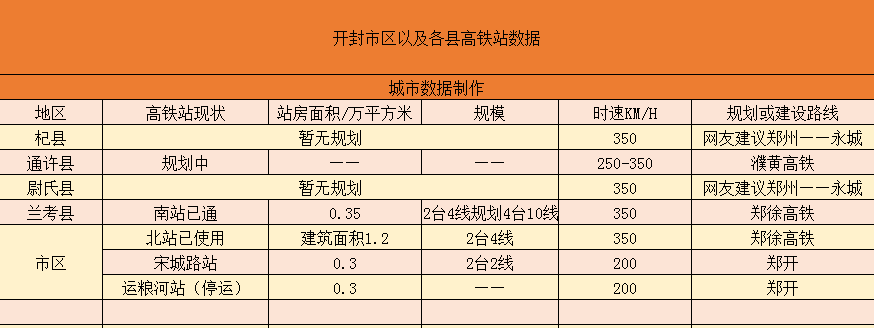 八朝古都之开封市——将有5个高铁站_杞县