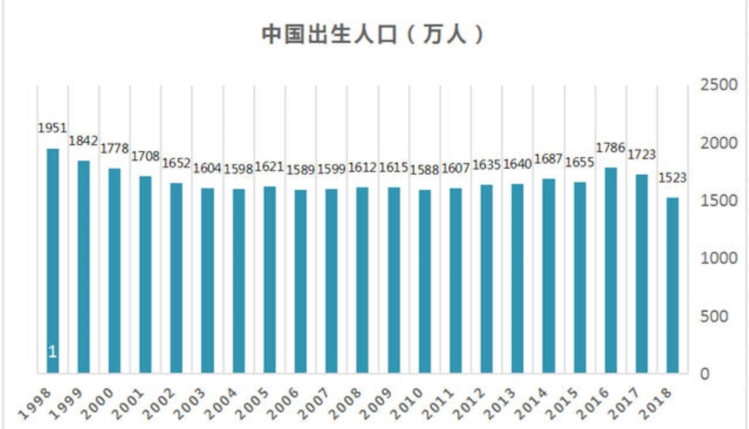 我国人口出生率跌破警戒线_我国生育跌破警戒线