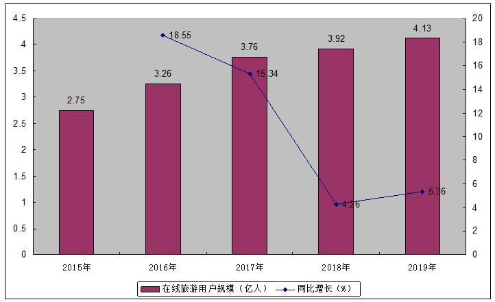 中国在线旅游行业调研及产业供需格局预测研究报告