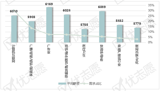 需求|2020一线地区视频剪辑岗位:北京地区平均薪资最高!高薪岗位需求非常少。