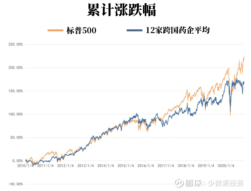 恒瑞GDP