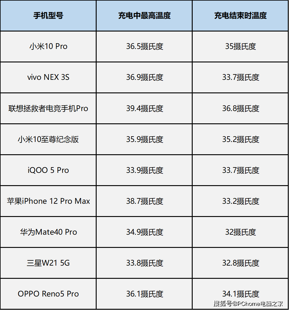 真章|年度手机快充横评：定制技术性能强 亮屏充电见真章