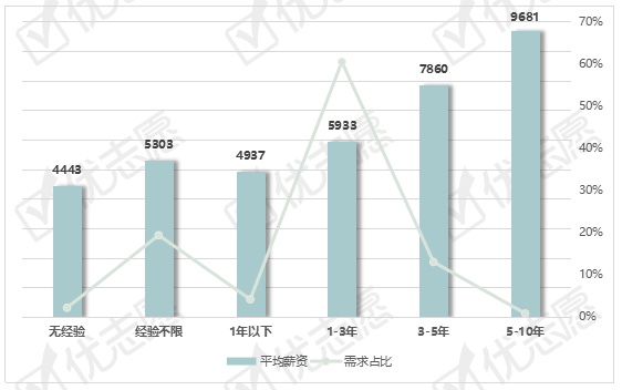 需求|2020一线地区视频剪辑岗位:北京地区平均薪资最高!高薪岗位需求非常少。