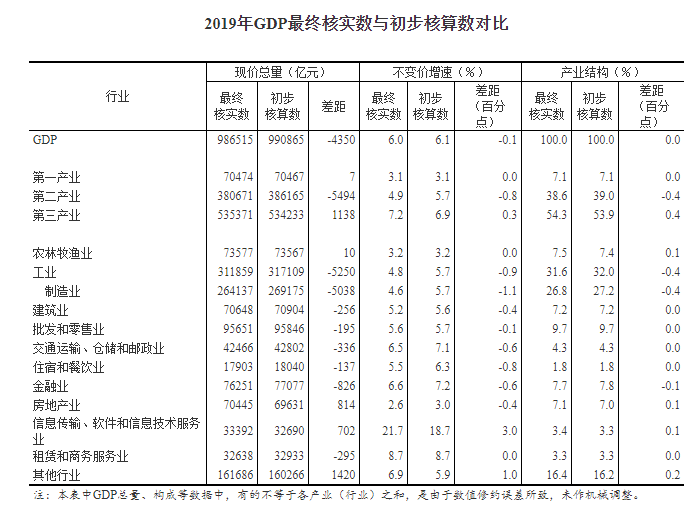 算GDP是要减进口吗_美国二季度GDP解读 哪些因素促进了GDP增长