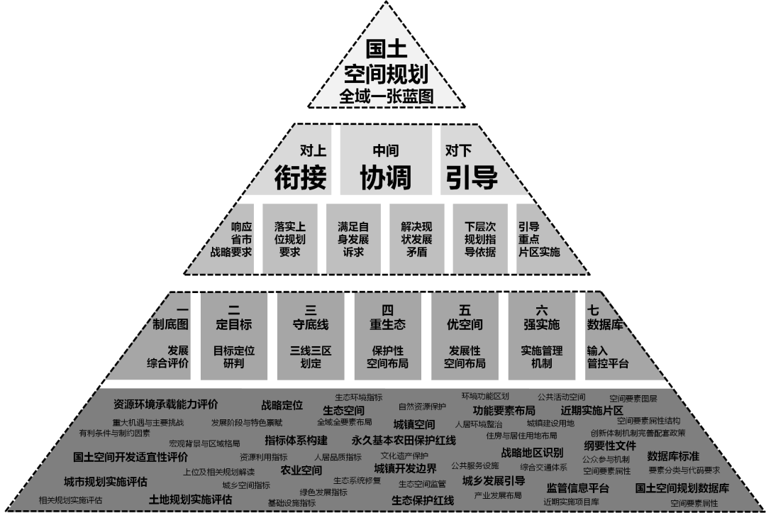 乡镇国土空间规划编制技术方法探索