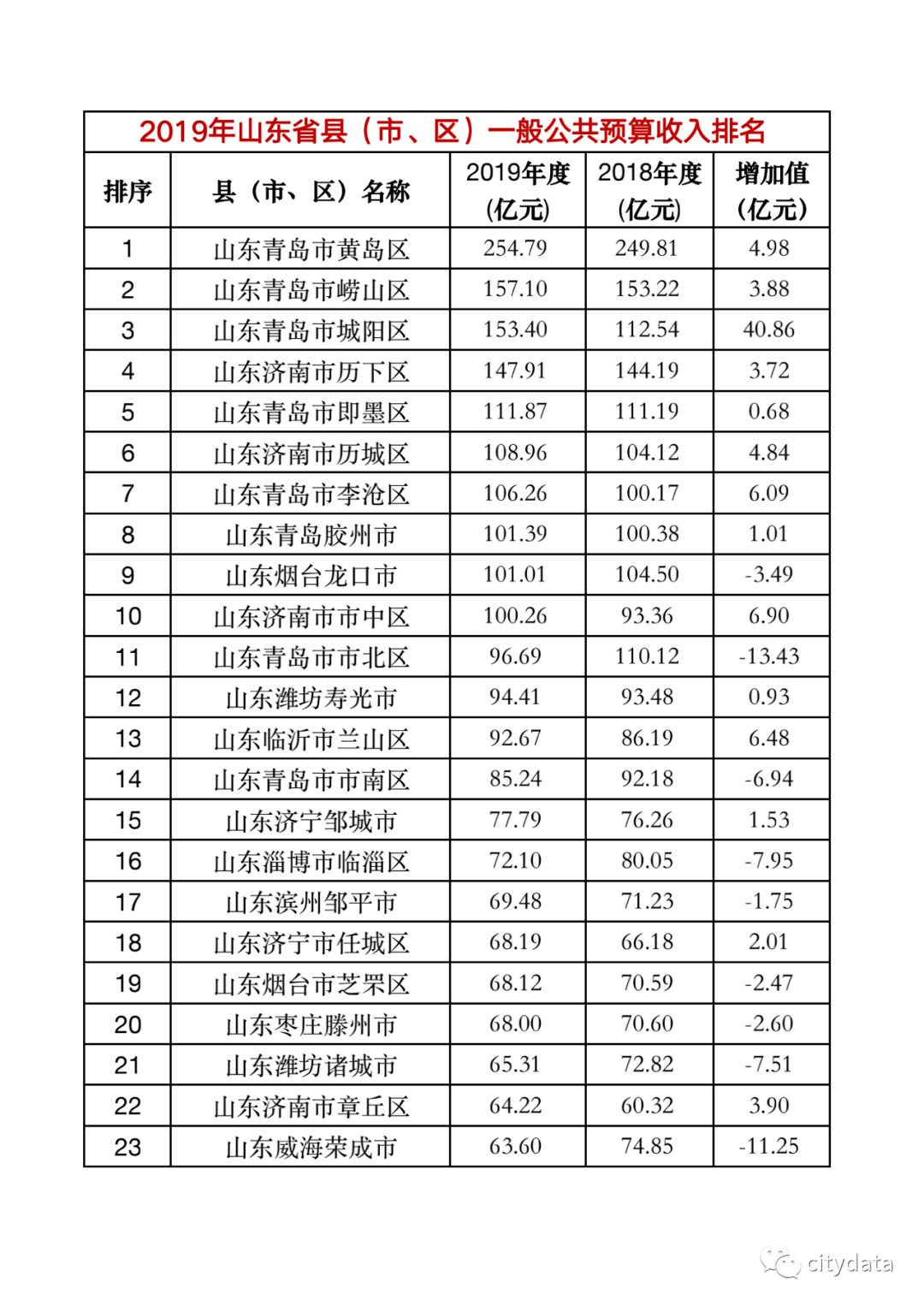 张店区gdp全省排名_GDP最新排名出炉 张店竟然全省第二 淄博五区三县是这样排名的(3)