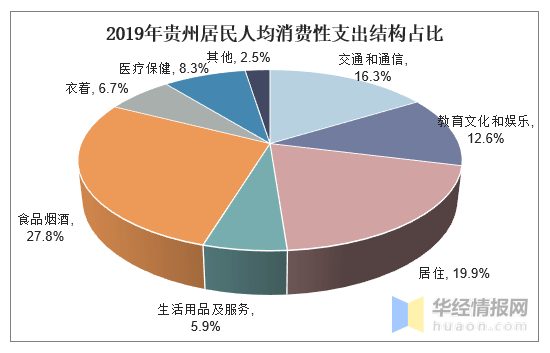 2019年贵州人均可支配收入,消费性支出及城乡对比分析「图」_居民