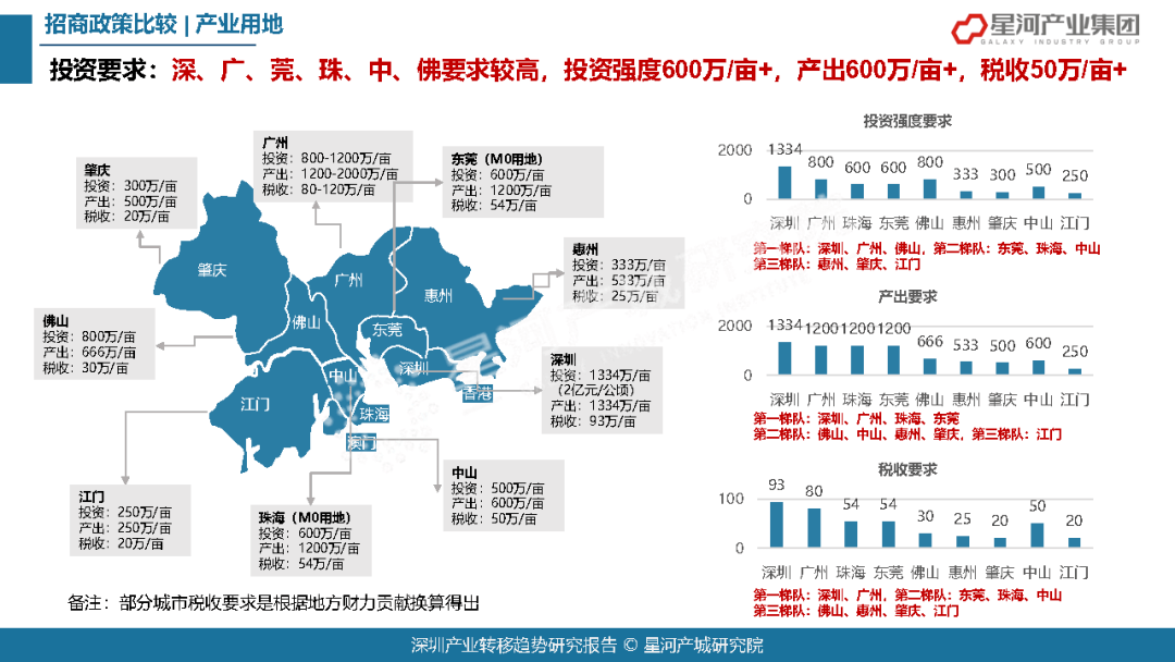 2021年深圳各行业gdp_深圳2021年一季度10 1区GDP排名来了 各区重点片区及项目曝光(3)