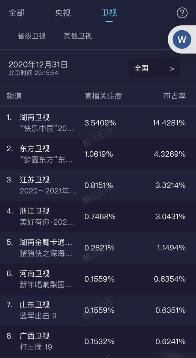 湖南卫视跨年演排名_王一博、李易峰、“浪姐排名排名”湖南卫视跨年演唱会