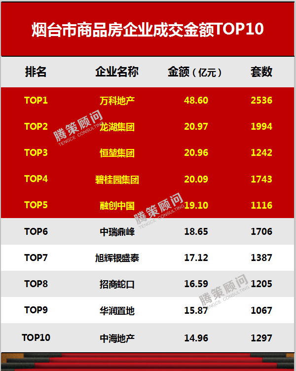 2020年5月烟台房地排名a_烟台5月楼市白皮书:成交量价维稳,土地