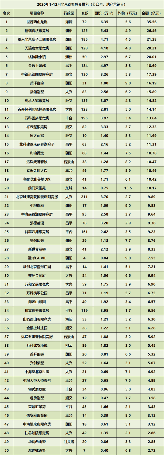 北京2020年8月楼市排名8_2020年12月北京楼市成交排名
