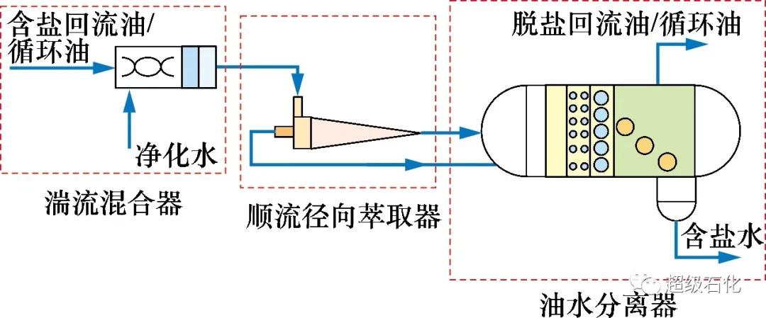 超级石化推荐:【基金项目】常减压蒸馏装置顶循系统在线除盐防腐蚀