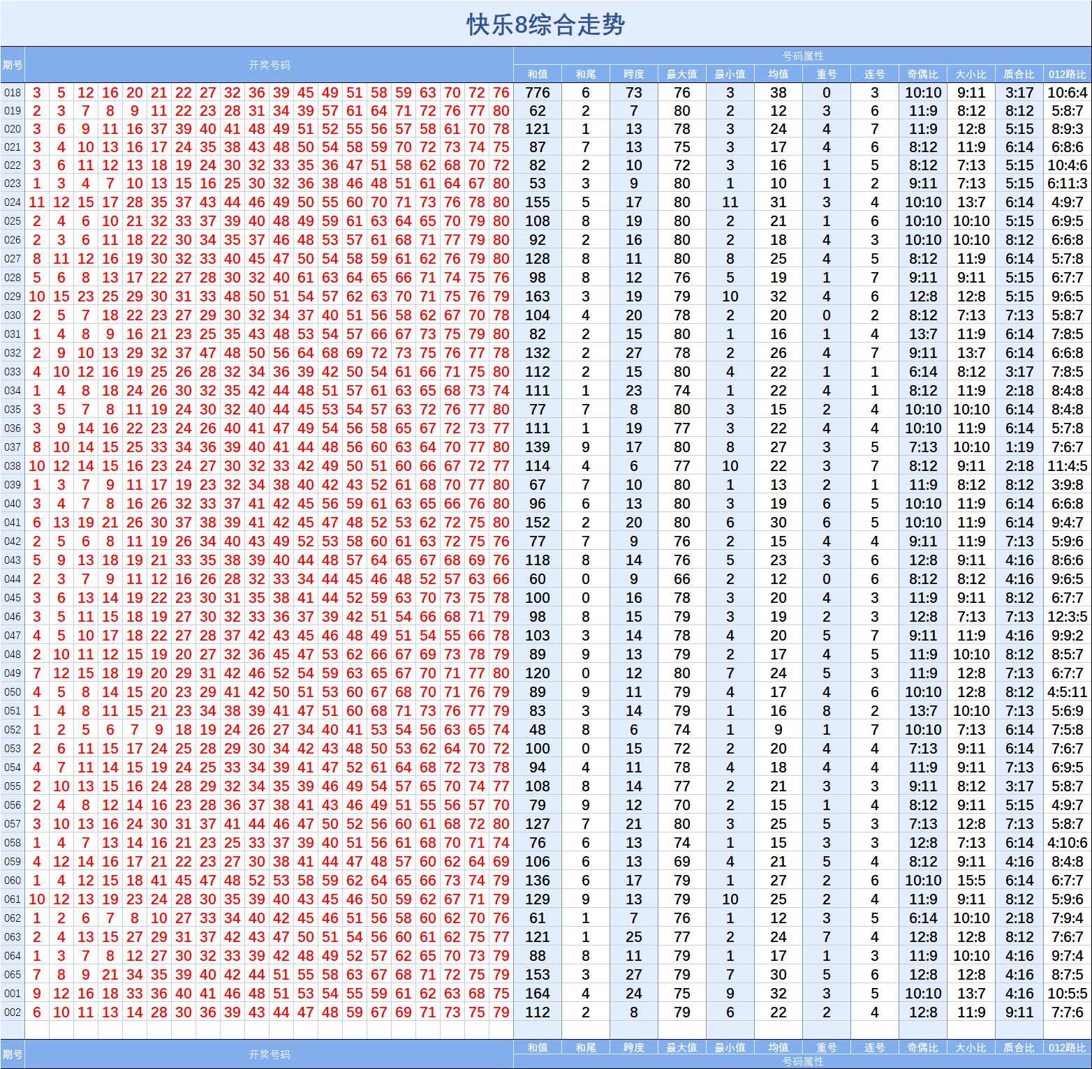 快乐8002期基础走势图