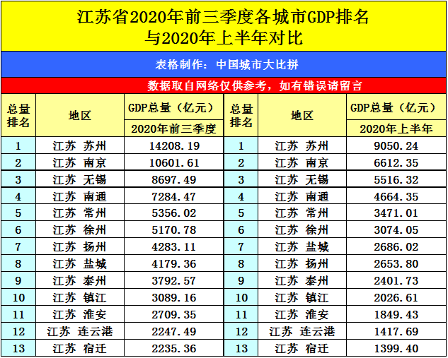 苏州2020年各市gdp排名_2020年各省市区GDP排名 新