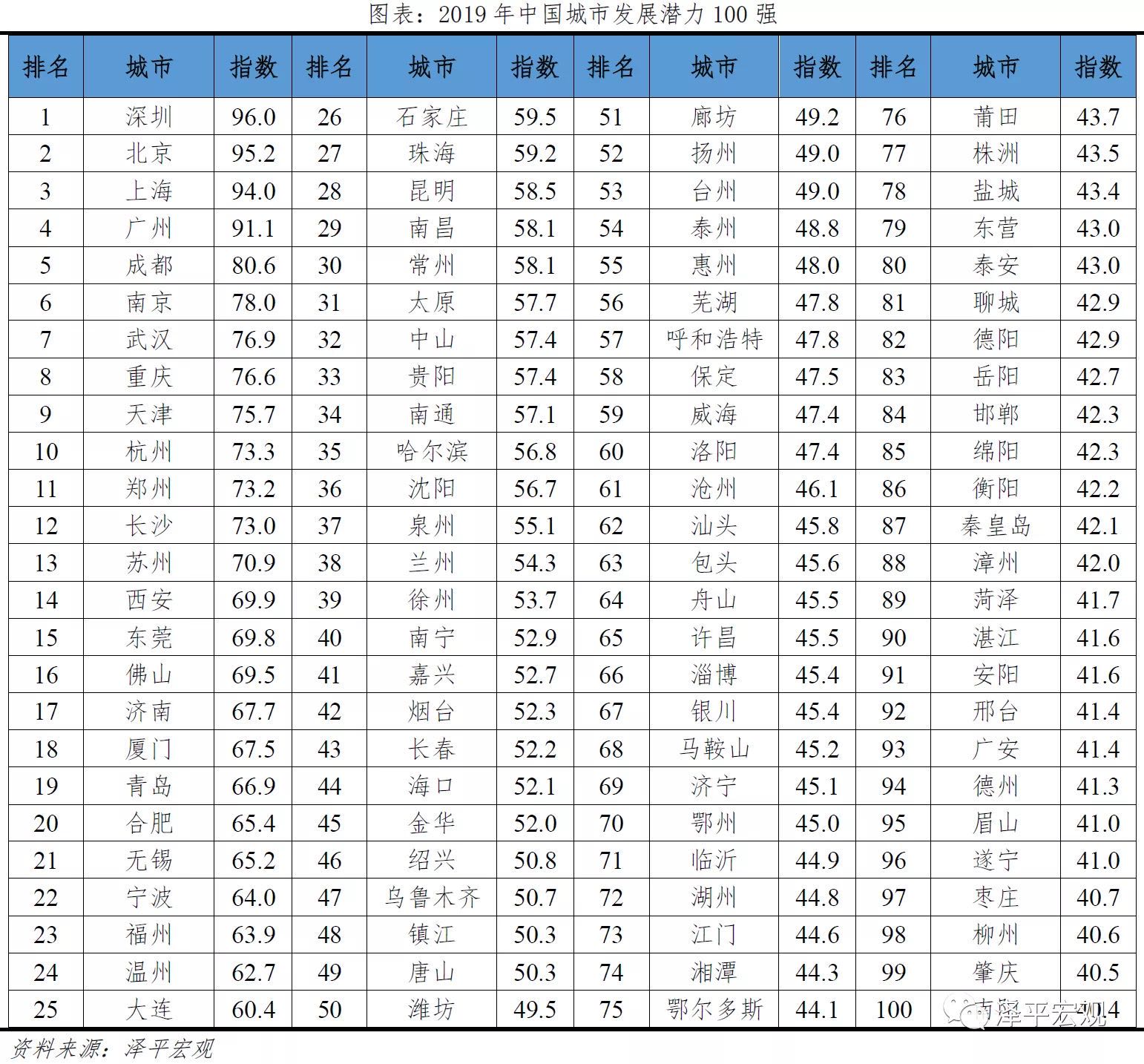 2021全国城市人口排名_世界城市人口排名2020