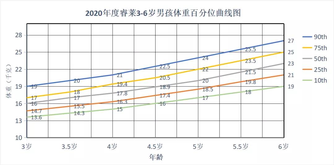 2020年睿莱体测3-6岁幼儿体质测评数据发布_曲线图