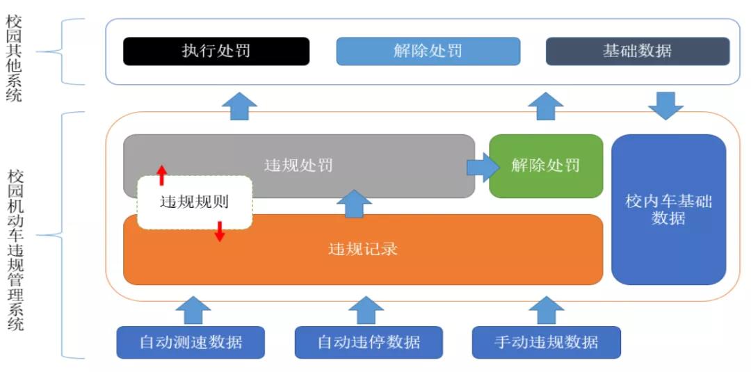 进行|校园机动车违规管理系统