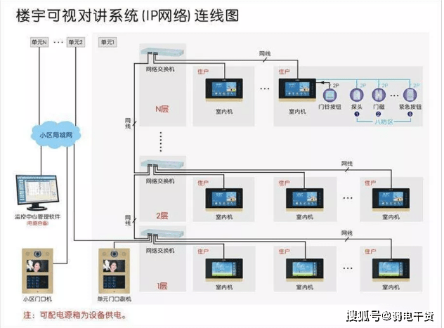 弱电智能化四大系统