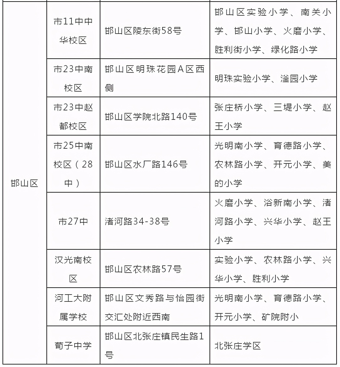 邯郸多少人口_邯郸各个区县的人口是多少(2)