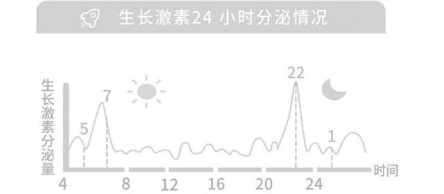 生长激素是促进身高的主要激素,主要在夜间分泌,而且是一波一波呈脉冲