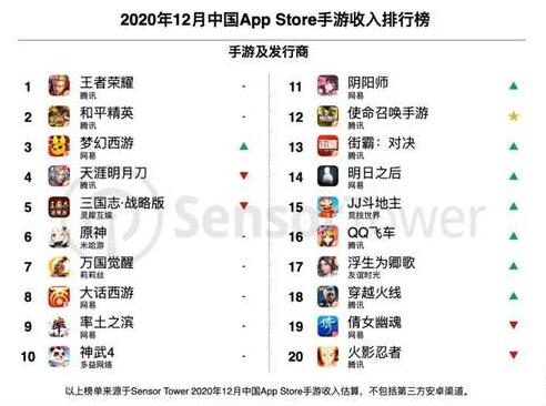 原神|大厂出海峥嵘初现！12月中国手游top30全球吸金21.6亿美元