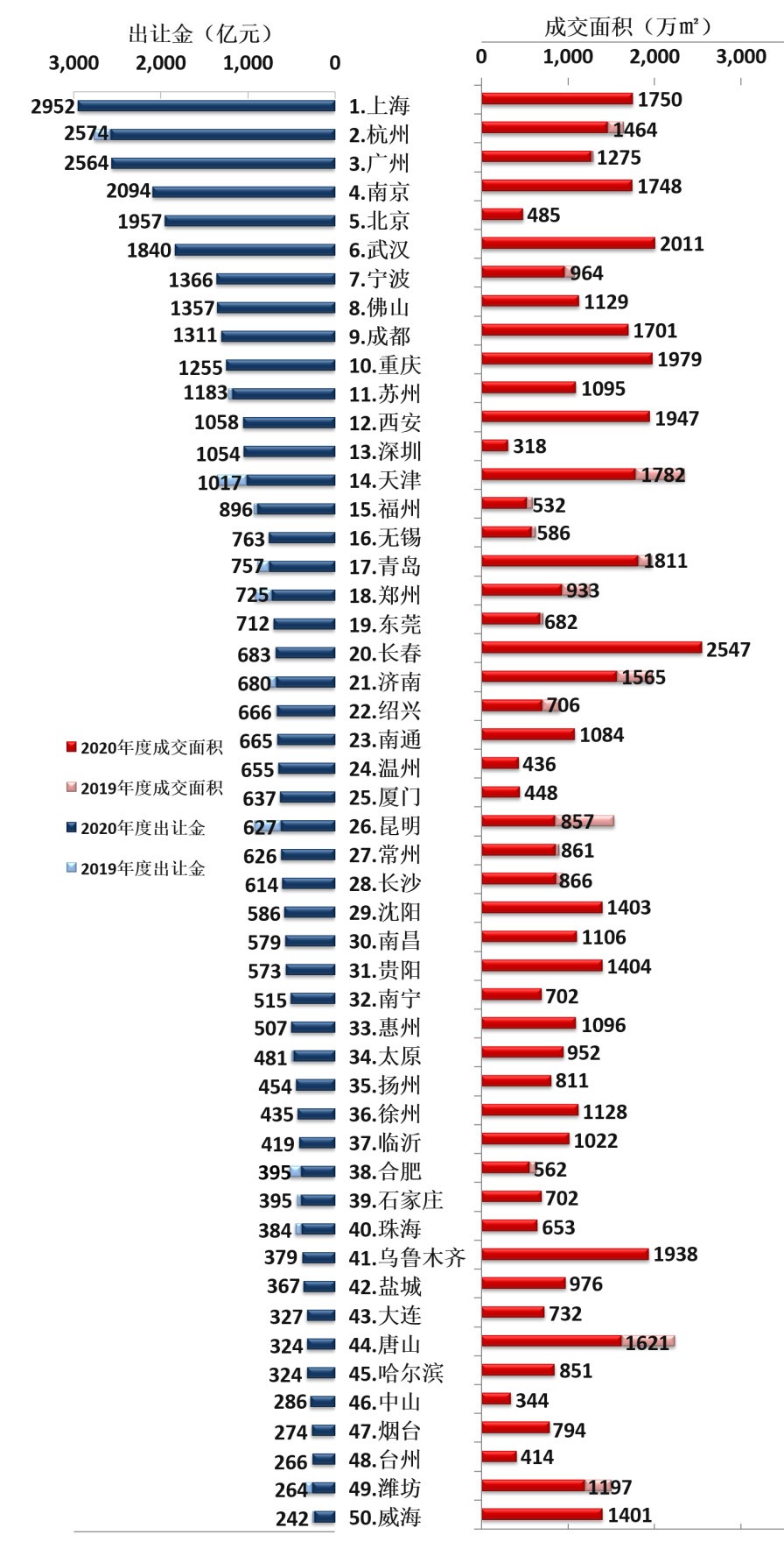 全国卖地收入排行：14城破千亿，最高的城市是……