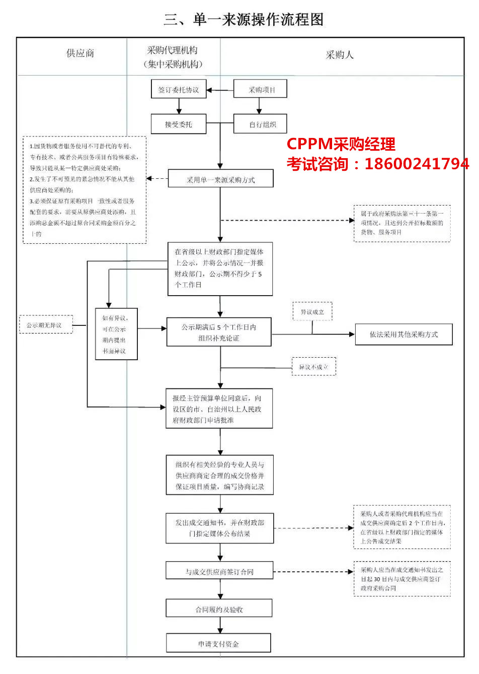 一级供应链管理师报考条件是?—六张图,招标采购流程全掌握!