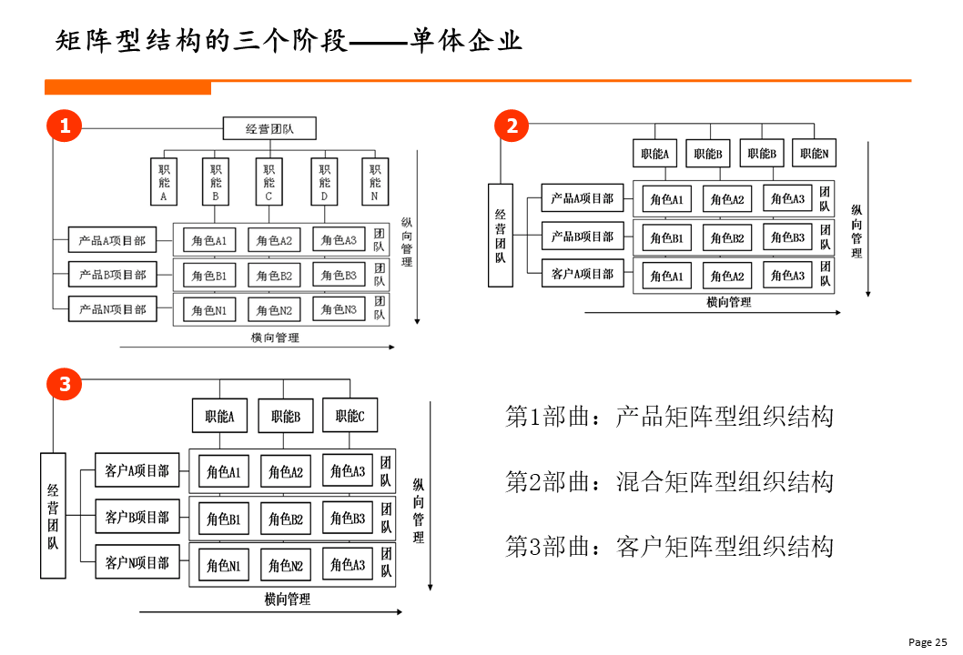 杨少杰:矩阵型组织结构设计