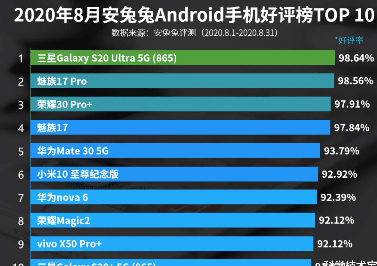 华为手机拍照排行_2021最新手机拍照排名:小米、三星“超神”,华为意外落榜