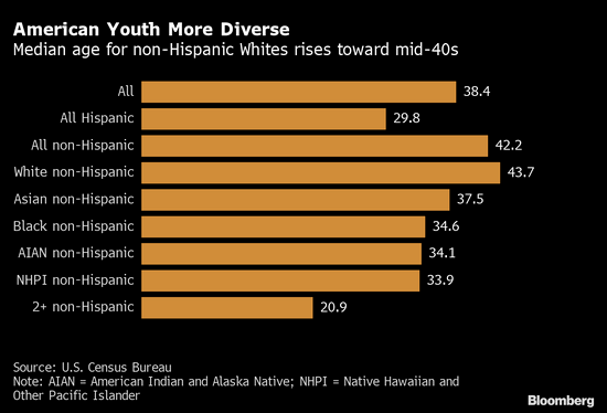 美国白人人口比例_美国人口结构大变化 白人比例跌破6成 亚裔人口增速最快(3)