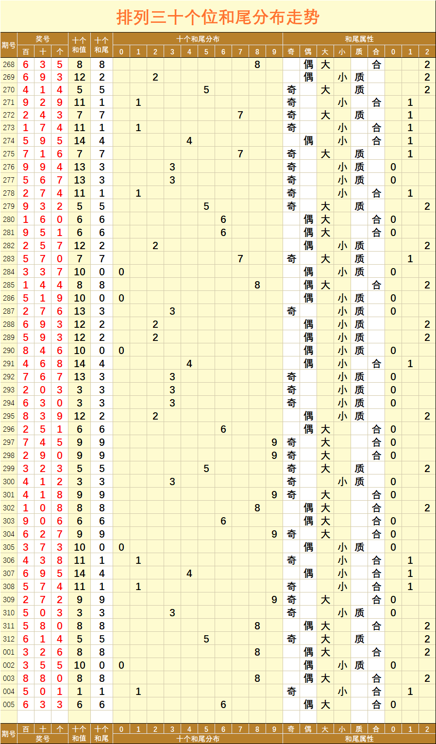 排列三【005】期两数和值分布走势图