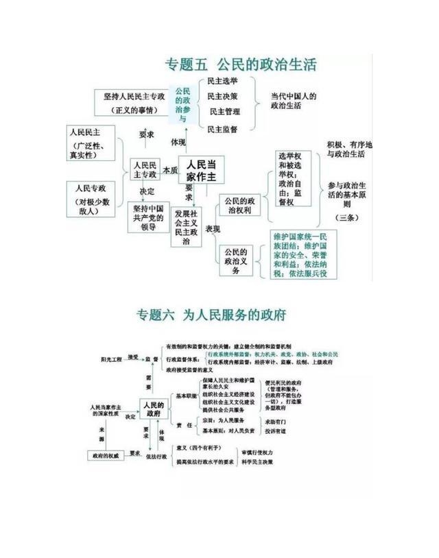 高中高考政治思维导图,帮助梳理记忆知识点再好不过!