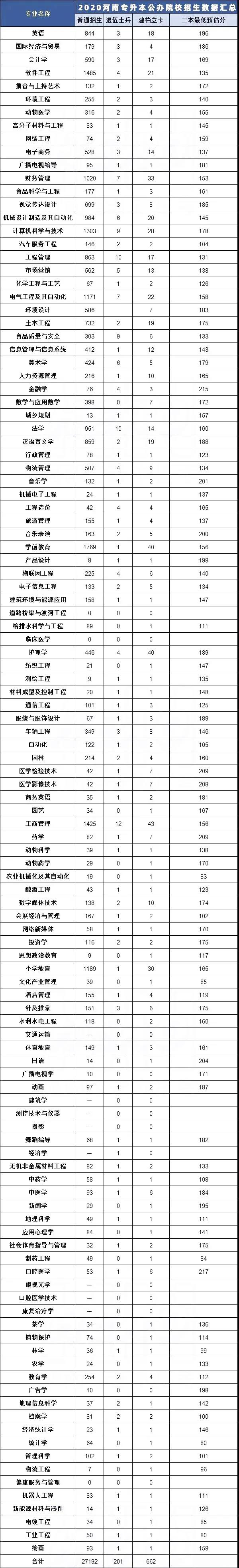 2020河南专升本学校_郑州升达经贸管理学院2018-2020年专升本录取分数线