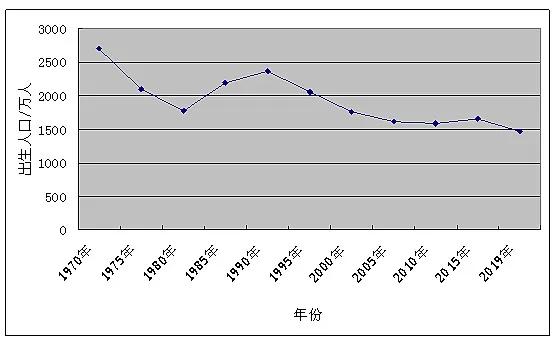 山东历年出生人口数量_历年人口出生数量图