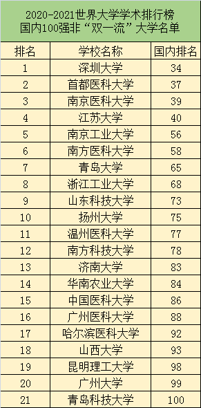 深圳高校排名_深圳高楼大厦排名
