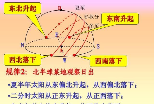 则①在夏半年时,太阳直射北半球,此时太阳东北升起,东南落下②在春分