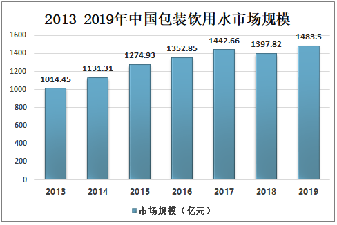 2021-2027年中国包装饮用水行业市场供需规模及投资决策建议报告_分析