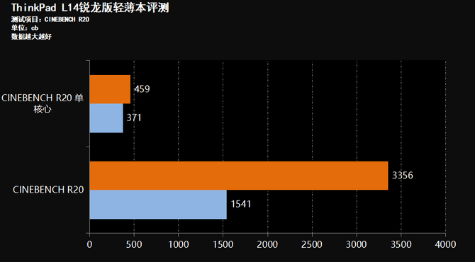 联想|性能领先 品质出众 联想ThinkPad L14锐龙版轻薄本评测