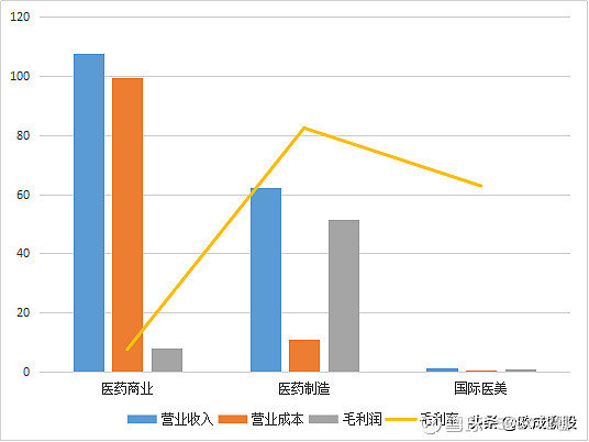 gdp是营业收入吗还是净利润_中航光电,军工股里面的一股清流(3)