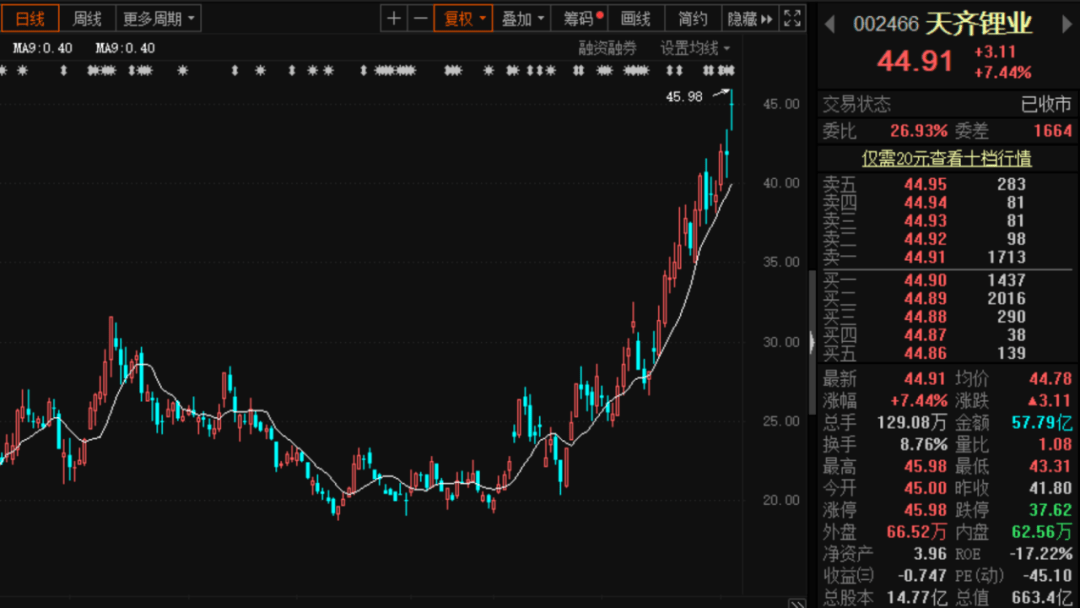 2020年全球锂业巨头_锂业巨头又有大消息!股价2个月翻倍,公司