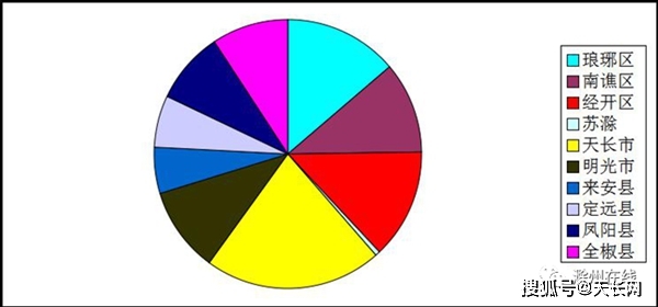 2020天长市经济总量_天长市地图(2)
