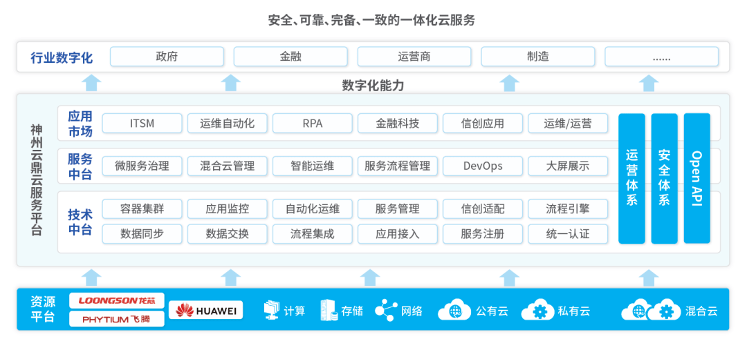 神州信息金融科技产品系列丨神州云鼎云服务平台