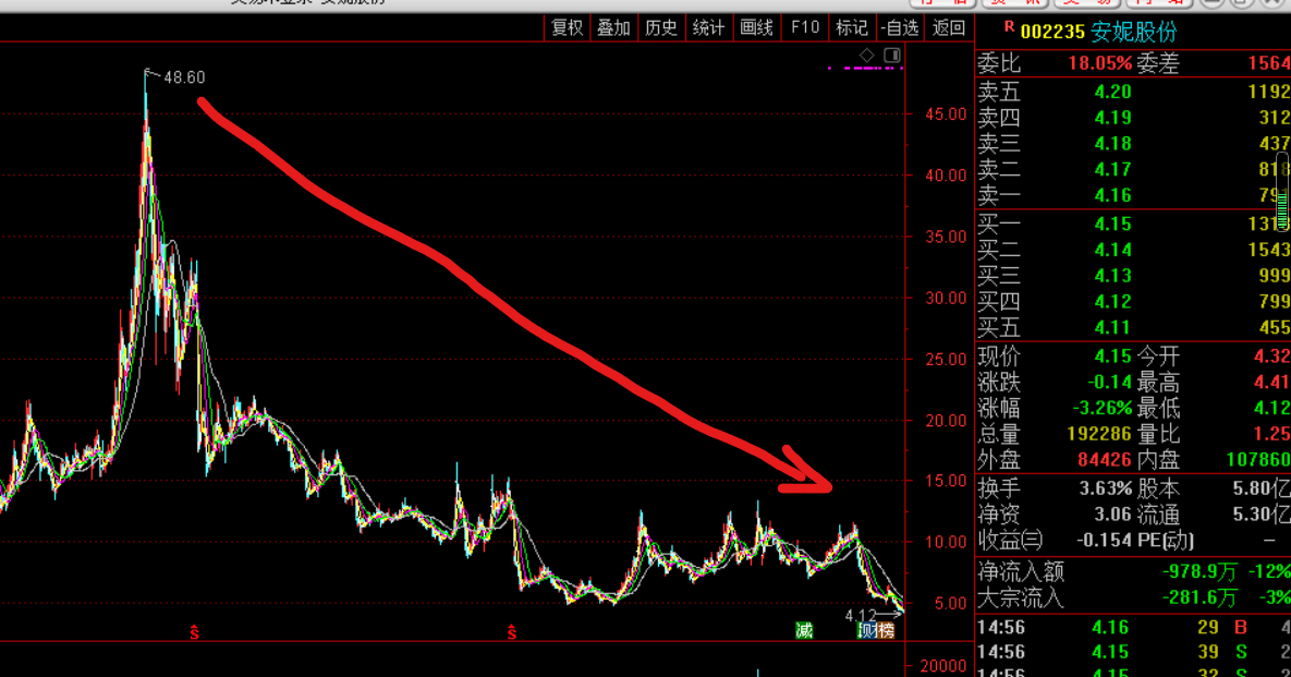 安妮股份生死局:股价暴跌91% 屡违规被监管或退市预警(图2) 安妮股份生死局:股价暴跌91% 屡违规被监管或退市预警(图2)