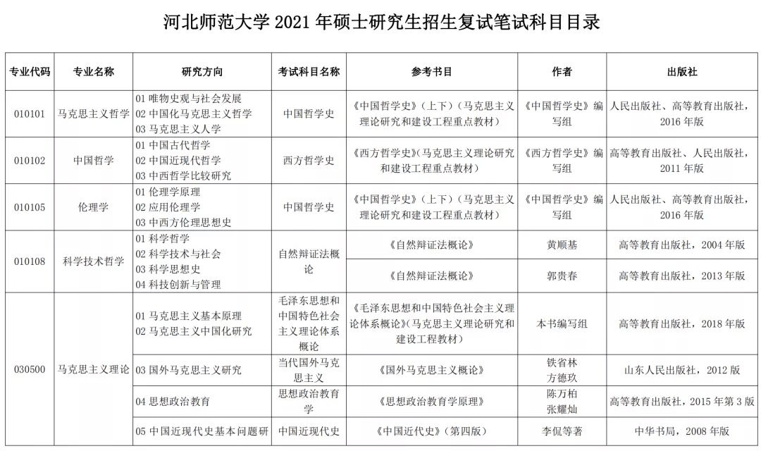 河北师范大学21年复试笔试科目